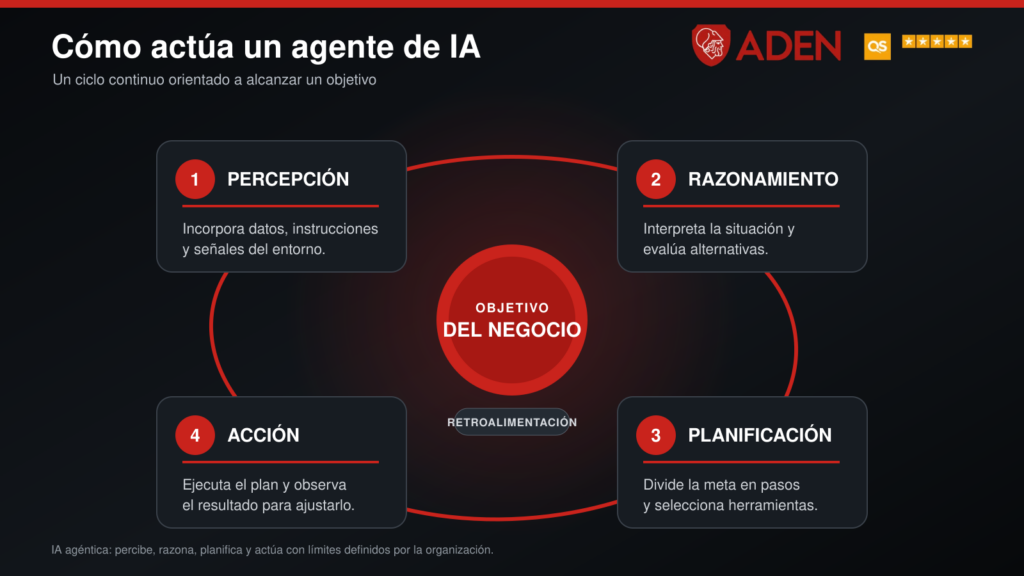 IA agéntica