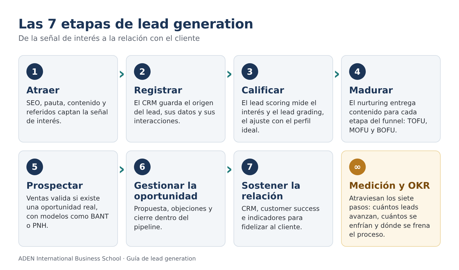 Las 7 etapas de lead generation: atraer, registrar, calificar, madurar, prospectar, gestionar la oportunidad y sostener la relación