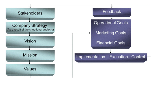 Management
