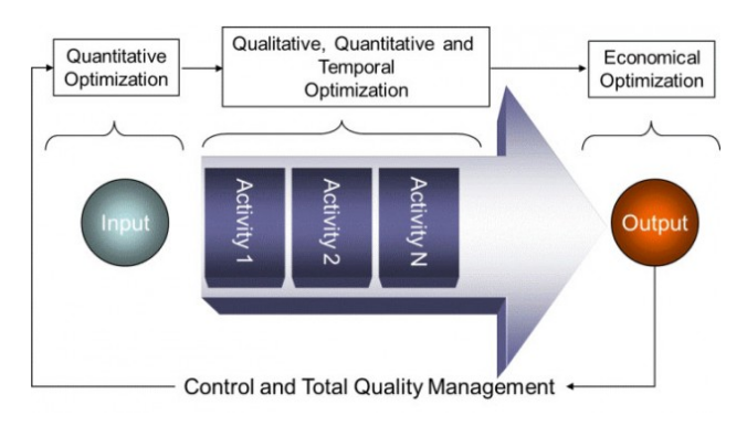 Management